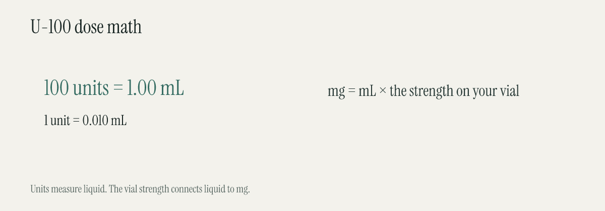 Diagram showing how U-100 units and mL measure liquid, while vial strength connects mL to mg